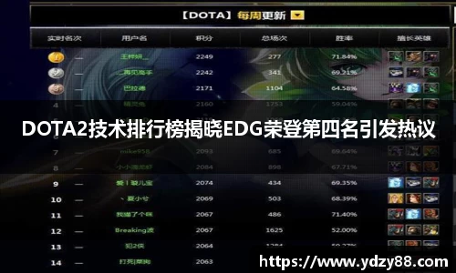 DOTA2技术排行榜揭晓EDG荣登第四名引发热议